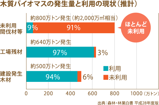 木質バイオマスの発生量と利用の現状(推計)