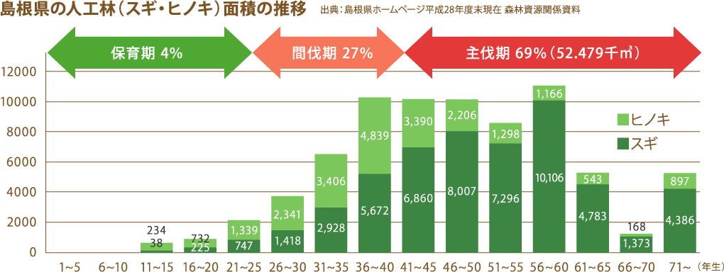 島根県の人工林（スギ・ヒノキ）面積の推移