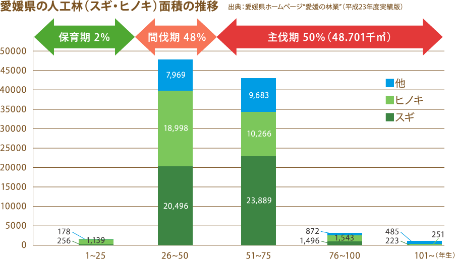 愛媛県の人工林（スギ・ヒノキ）面積の推移