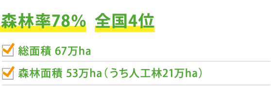 森林率78％全国4位総面積 67万ha森林面積 53万ha（うち人工林21万ha）