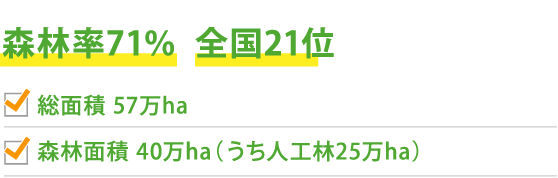 森林率71％全国21位総面積 57万ha森林面積 40万ha（うち民有林25万ha）