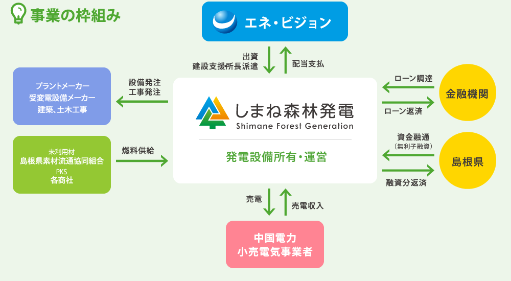 事業の枠組み